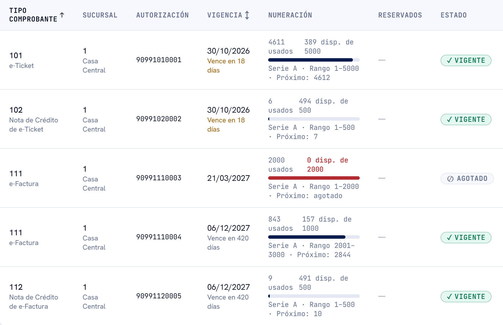 Tabla de CAE importados con tipo de comprobante, sucursal, número de autorización, vigencia con el aviso Vence en 18 días, barra de numeración usada y estado Vigente o Agotado